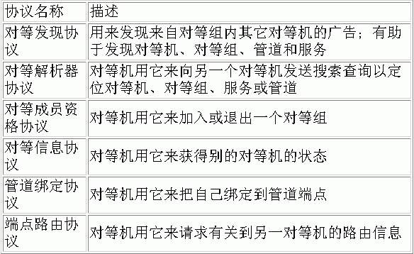 把P2P进行到底：讲述Jxta的故事(2)