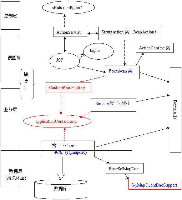 struts+spring+ibatis轻量级J2EE开发（图三）