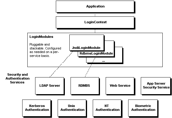 JAAS:灵活的Java安全机制