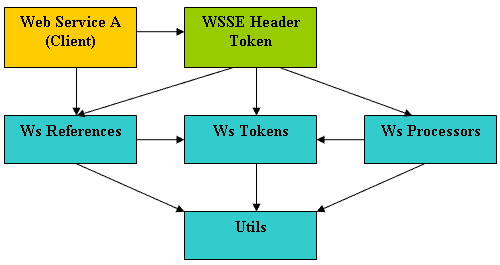 企业应用的Web服务安全技术：框架(图)