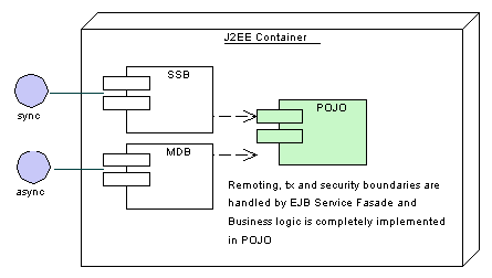 技术分享 如何实现基于J2EE的服务(图)（图一）