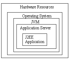 关于J2EE中软件基础结构的瓶颈（图一）