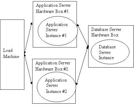 关于J2EE中软件基础结构的瓶颈（图八）