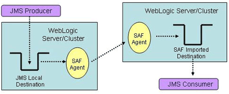 WebLogic Server 9.0：JMS增强功能(图)（图四）