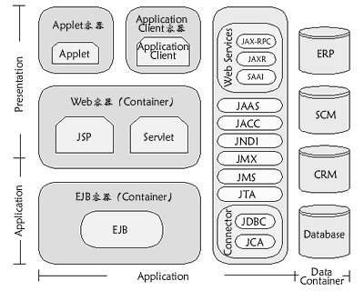 详解用J2EE架构企业级应用（图二）