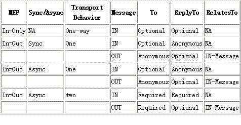 关于Apache Axis2的Web service消息（图一）