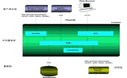 基于J2EE的三层B/S信息系统研究（图四）