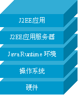 J2EE应用性能问题的常用优化项目