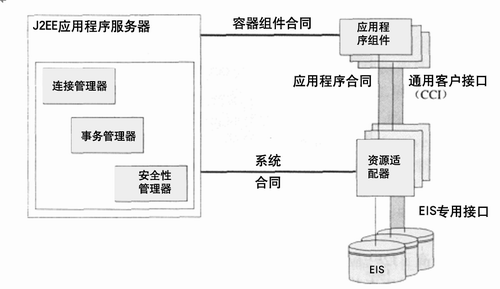 如何使用 J2EE 连接器架构实现企业应用（图二）