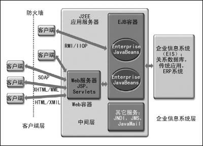 J2EE－开放的、基于标准的开发和部署的平台（图二）