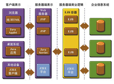 J2EE：美好的蓝图（图一）