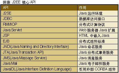 J2EE：美好的蓝图（图二）