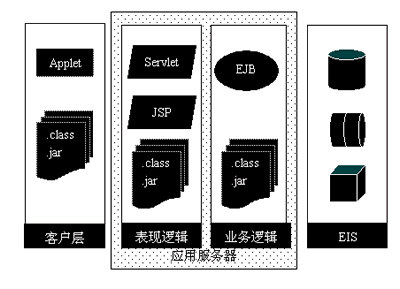 解析J2EE应用体系（图一）