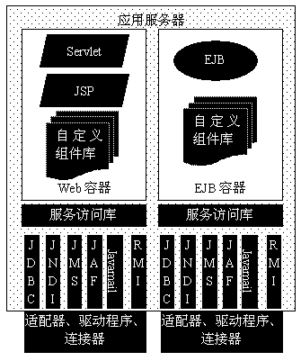 解析J2EE应用体系（图二）