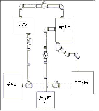 使用J2EE整合企业应用（图一）