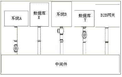 使用J2EE整合企业应用（图三）