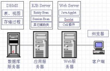 Cell插件在J2EE系统中的应用（图一）