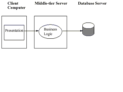 EnterpriseJavaBean的结构优点的探讨（图二）