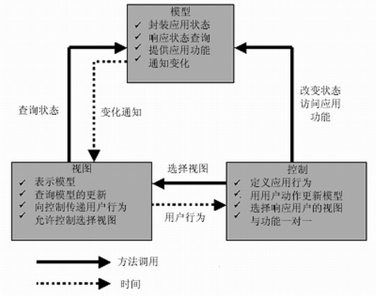 J2EE宠物商店 （1）（图二）