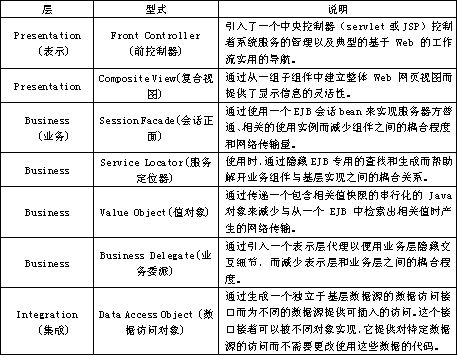 解析J2EE型式的应用(上) （1）（图一）