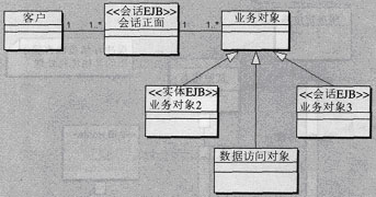 解析J2EE型式的应用(上) （1）（图五）