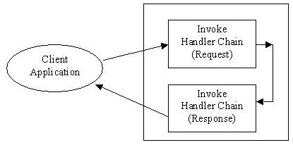 处理链处理WEB服务中的请求/响应消息（图二）