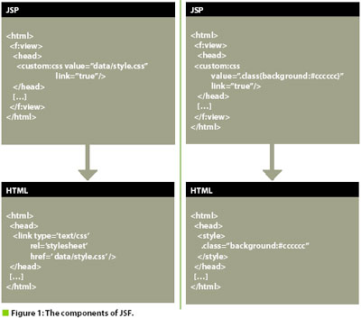 Java Server Faces建立交互式WEB站点