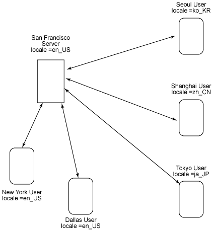 创建国际化的 JSP 应用程序（图一）