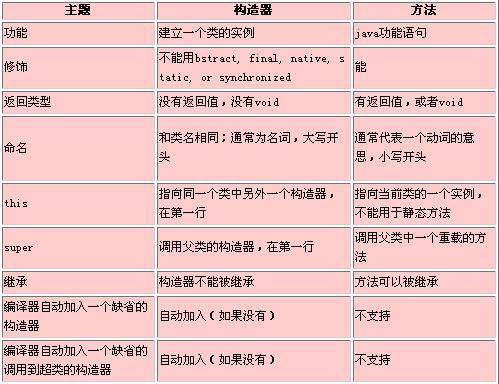 JAVA/JSP学习系列之理解构造器