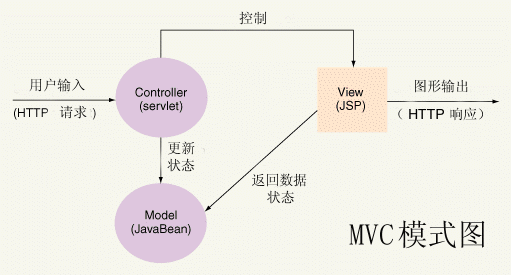 电子商务模型的JSP、JavaBean实现(上)（图二）