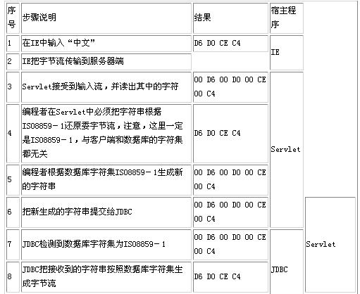 剖析JSP和Servlet对中文的处理（2）（图四）