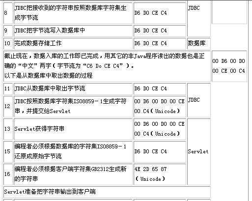 剖析JSP和Servlet对中文的处理（2）（图五）