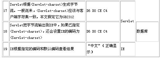 剖析JSP和Servlet对中文的处理（2）（图六）