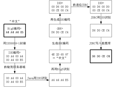 剖析JSP和Servlet对中文的处理（2）（图七）