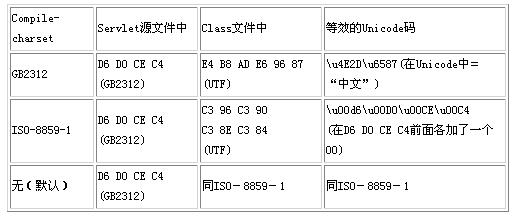 剖析JSP和Servlet对中文的处理（1）（图六）