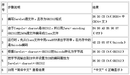 剖析JSP和Servlet对中文的处理（2）（图二）