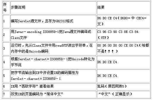 剖析JSP和Servlet对中文的处理（2）（图三）