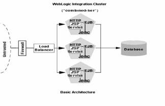 配置WebLogic Server集群一(组图)（图一）