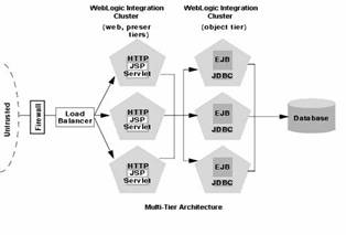 配置WebLogic Server集群一(组图)（图二）