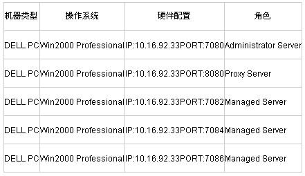 配置WebLogic Server集群一(组图)（图三）