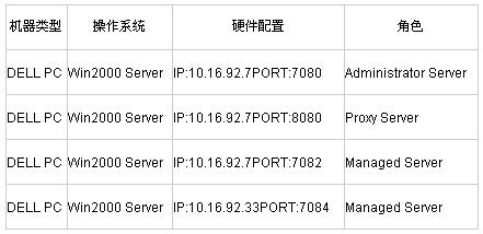 配置WebLogic Server集群一(组图)（图四）