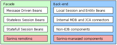 使用SPRING AOP框架和EJB组件（图一）