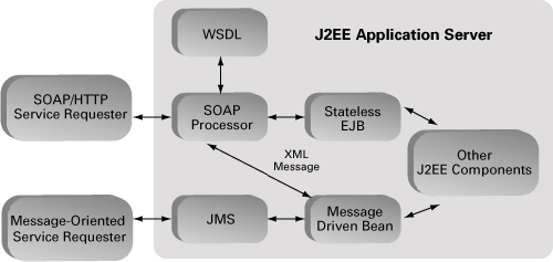 将 EJB 组件作为商务服务提供（图一）