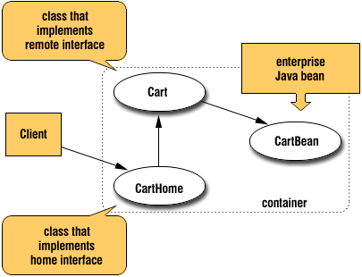 Enterprise JavaBeans组件慨述之二