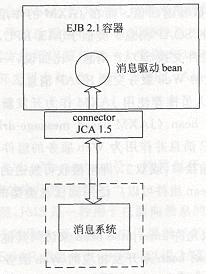 J2EE1.4新特性之EJB2.1的新特性（图四）