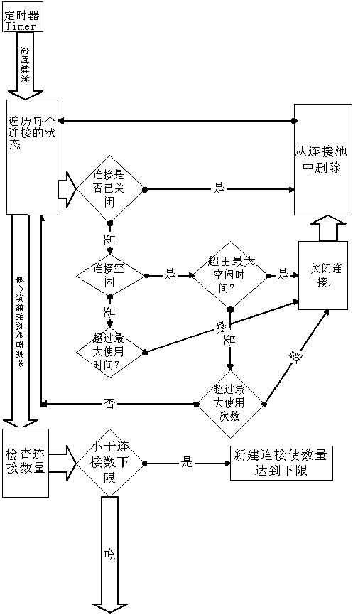 论JSP数据库连接池的必要性（图二）