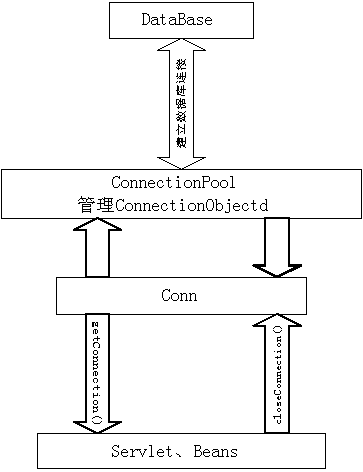 论JSP数据库连接池的必要性（图三）