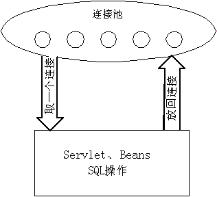 论JSP数据库连接池的必要性（图一）