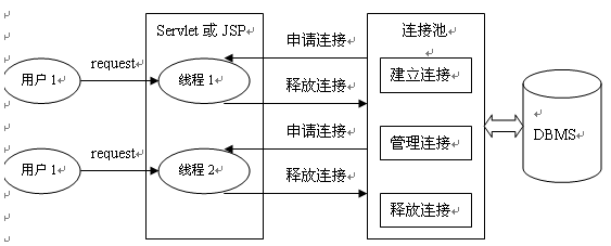 JDBC的数据库连接池技术研究与应用（图二）