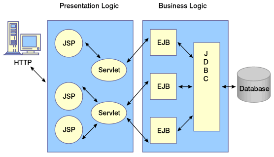 充分利用 EJB 使移动工作群体变得强大（图一）